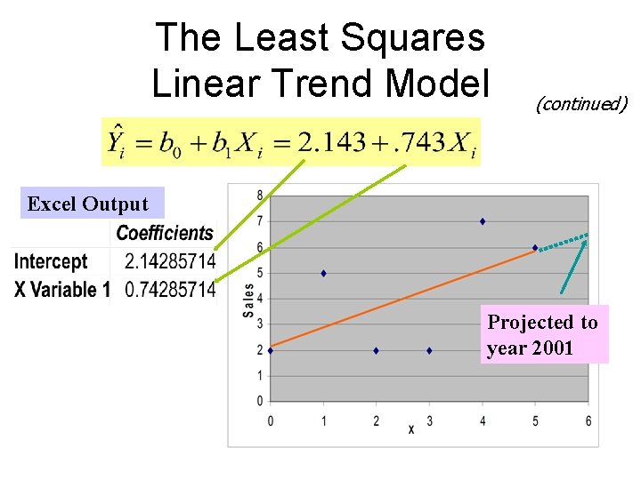 The Least Squares Linear Trend Model (continued) Excel Output Projected to year 2001 