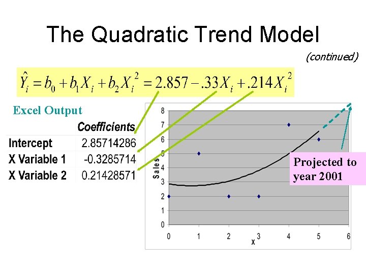 The Quadratic Trend Model (continued) Excel Output Projected to year 2001 