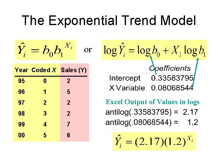 The Exponential Trend Model or Year Coded X Sales (Y) 95 0 2 96