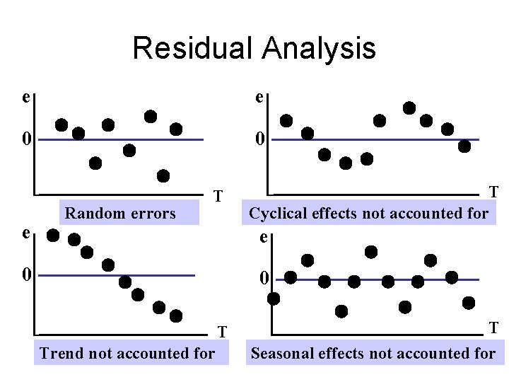 Residual Analysis e e 0 0 e Random errors T T Cyclical effects not