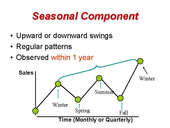 Seasonal Component • Upward or downward swings • Regular patterns • Observed within 1