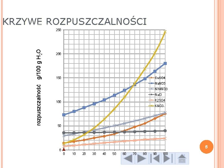 KRZYWE ROZPUSZCZALNOŚCI rozpuszczalność g/100 g H 2 O 250 200 Cu. SO 4 150