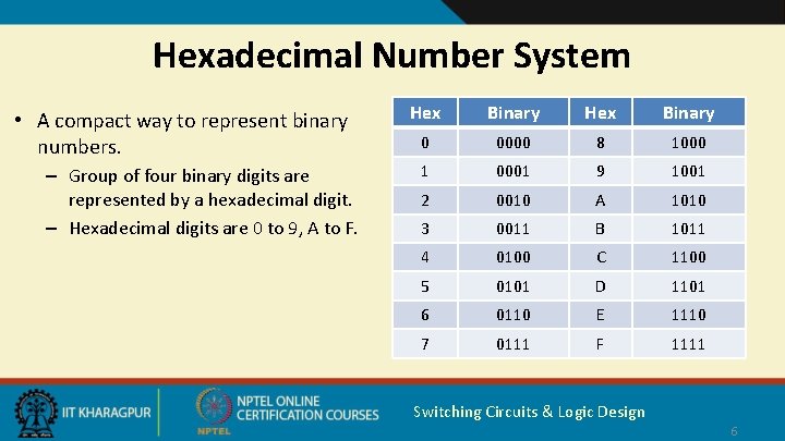 Hexadecimal Number System • A compact way to represent binary numbers. – Group of