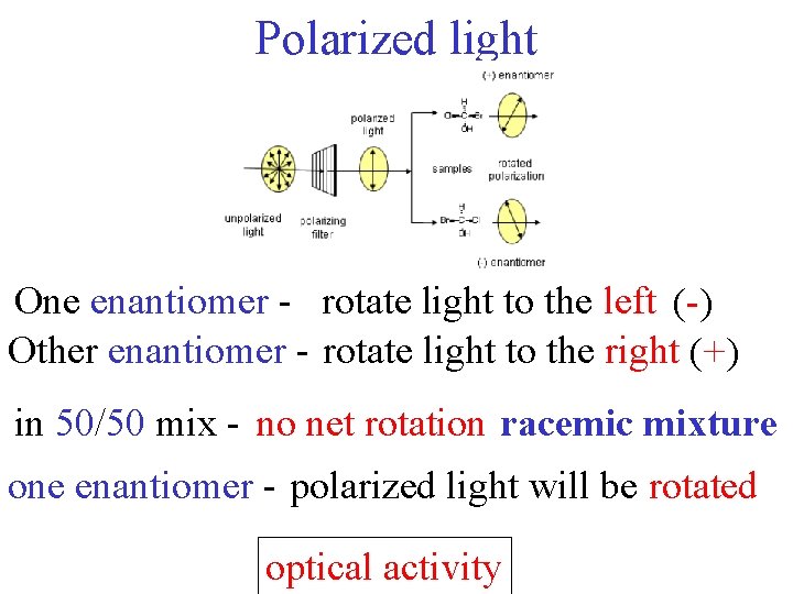 Polarized light One enantiomer - rotate light to the left (-) Other enantiomer -