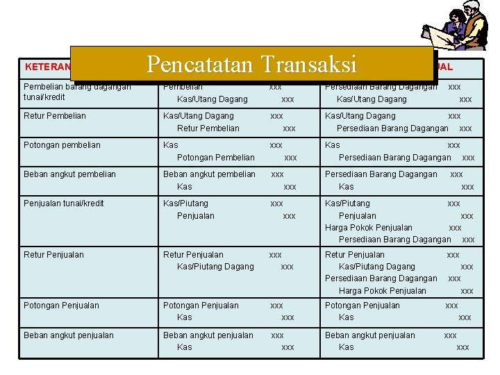 Pencatatan Transaksi KETERANGAN/TRANSAKSI METODE PERIODIK METODE PERPETUAL Pembelian barang dagangan tunai/kredit Pembelian Kas/Utang Dagang Pencatatan Transaksi KETERANGAN/TRANSAKSI METODE PERIODIK METODE PERPETUAL Pembelian barang dagangan tunai/kredit Pembelian Kas/Utang Dagang