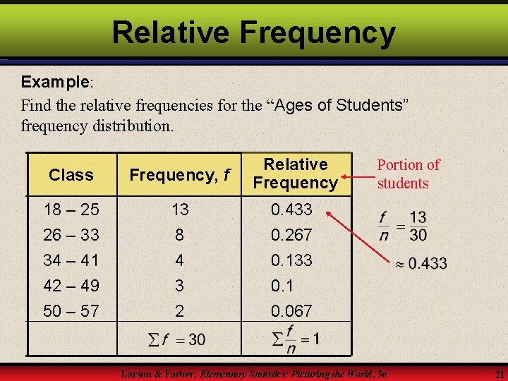 Relative Frequency Example: Find the relative frequencies for the “Ages of Students” frequency distribution.