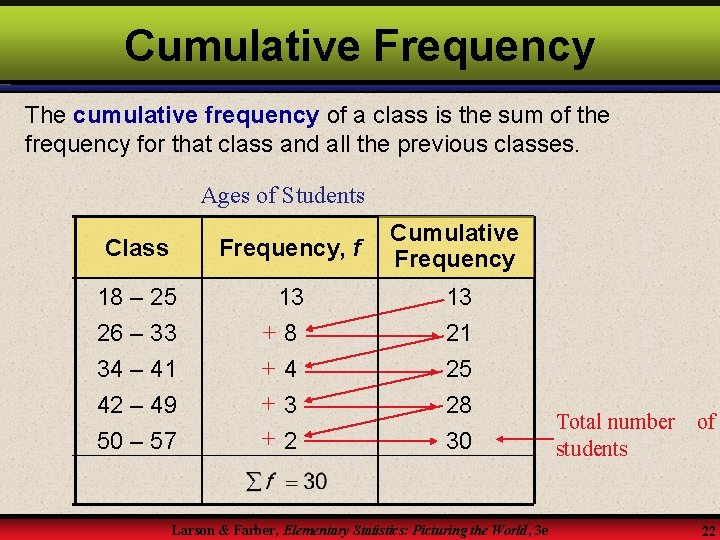 Cumulative Frequency The cumulative frequency of a class is the sum of the frequency