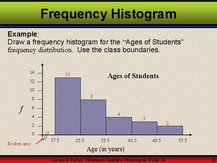 Frequency Histogram Example: Draw a frequency histogram for the “Ages of Students” frequency distribution.