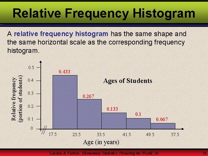 Relative Frequency Histogram A relative frequency histogram has the same shape and the same