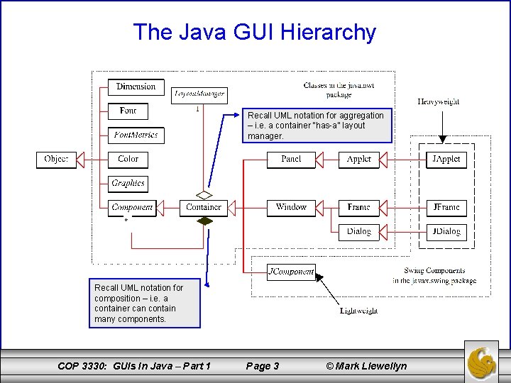 The Java GUI Hierarchy Recall UML notation for aggregation – i. e. a container