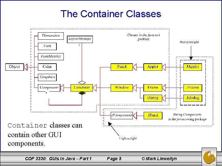 The Container Classes Container classes can contain other GUI components. COP 3330: GUIs In