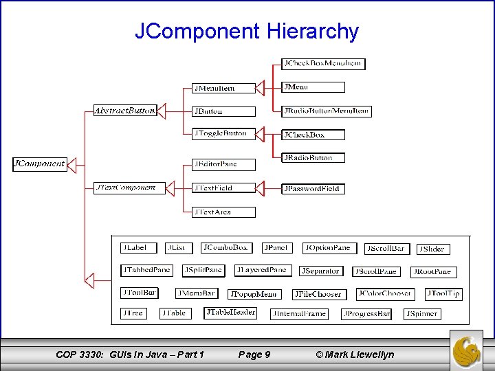 JComponent Hierarchy COP 3330: GUIs In Java – Part 1 Page 9 © Mark