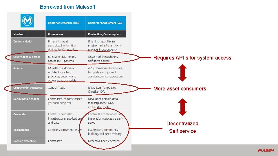 Borrowed from Mulesoft Requires API: s for system access More asset consumers Decentralized Self