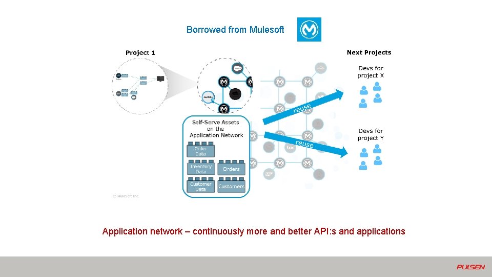 Borrowed from Mulesoft Application network – continuously more and better API: s and applications