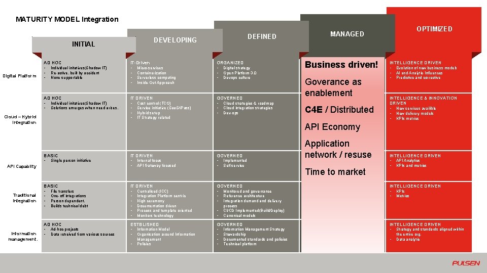 MATURITY MODEL Integration Digital Platform IT-Driven ORGANIZED BUSINESS DRIVEN INTELLIGENCE DRIVEN • • •