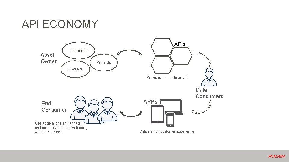 API ECONOMY APIs Asset Owner Information Products Provides access to assets End Consumer Use