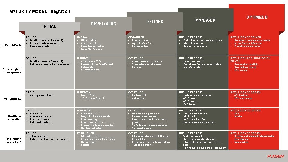 MATURITY MODEL Integration Digital Platform AD HOC IT-Driven ORGANIZED BUSINESS DRIVEN INTELLIGENCE DRIVEN •