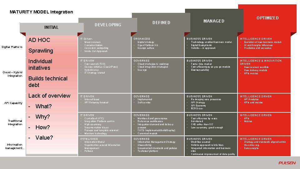 MATURITY MODEL Integration Digital Platform AD HOC IT-Driven ORGANIZED BUSINESS DRIVEN INTELLIGENCE DRIVEN •