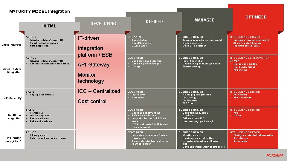 MATURITY MODEL Integration Digital Platform IT-Driven ORGANIZED BUSINESS DRIVEN INTELLIGENCE DRIVEN • • •