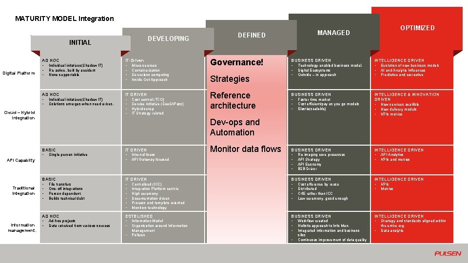 MATURITY MODEL Integration Digital Platform IT-Driven ORGANIZED BUSINESS DRIVEN INTELLIGENCE DRIVEN • • •