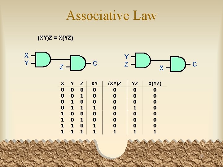 Associative Law (XY)Z = X(YZ) X Y Z C Y Z X C 11