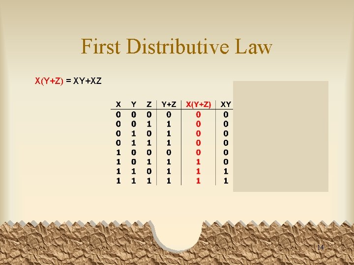 First Distributive Law X(Y+Z) = XY+XZ 14 