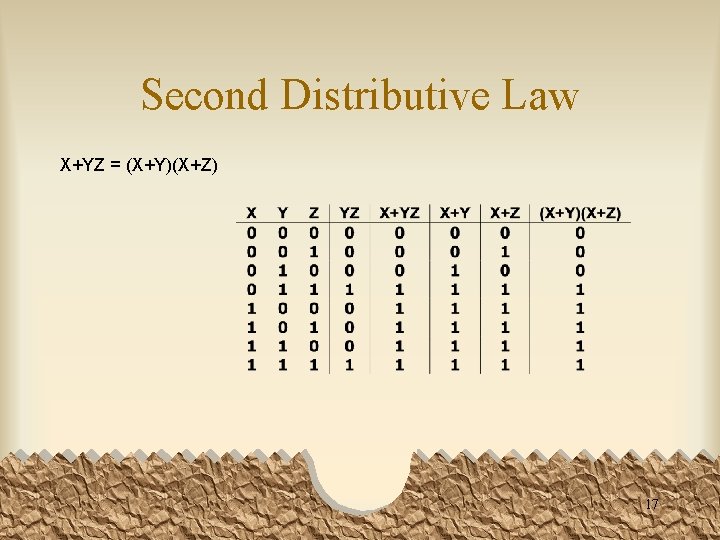Second Distributive Law X+YZ = (X+Y)(X+Z) 17 