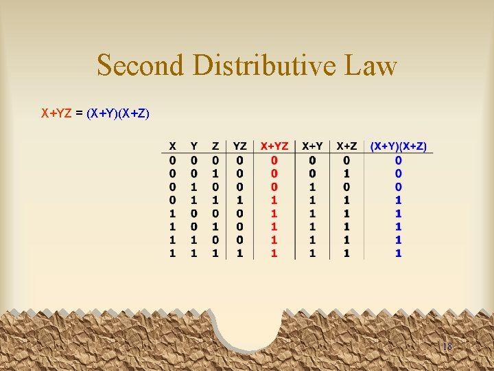 Second Distributive Law X+YZ = (X+Y)(X+Z) 18 