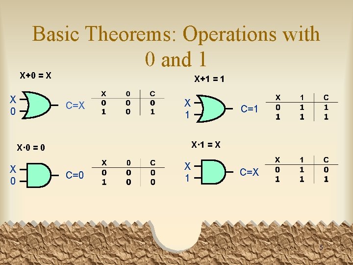 Basic Theorems: Operations with 0 and 1 X+0 = X X 0 X+1 =