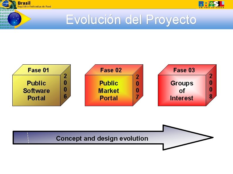 Evolución del Proyecto Fase 01 Public Software Portal 2 0 0 6 Fase 02