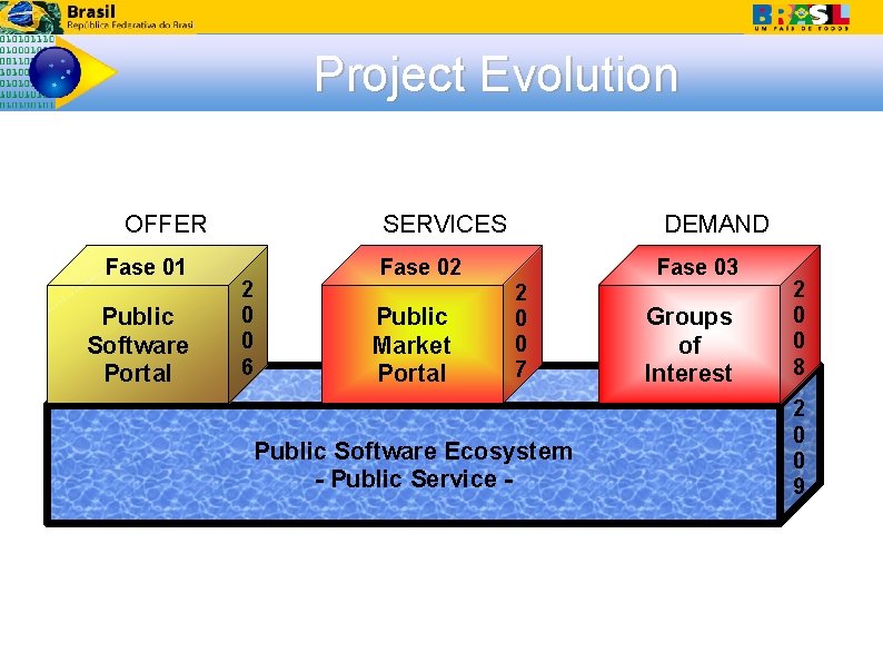 Project Evolution OFFER Fase 01 Public Software Portal 2 0 0 6 SERVICES DEMAND