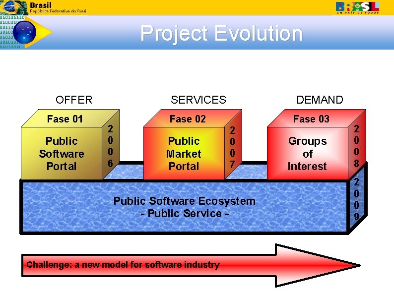 Project Evolution OFFER Fase 01 Public Software Portal 2 0 0 6 SERVICES DEMAND