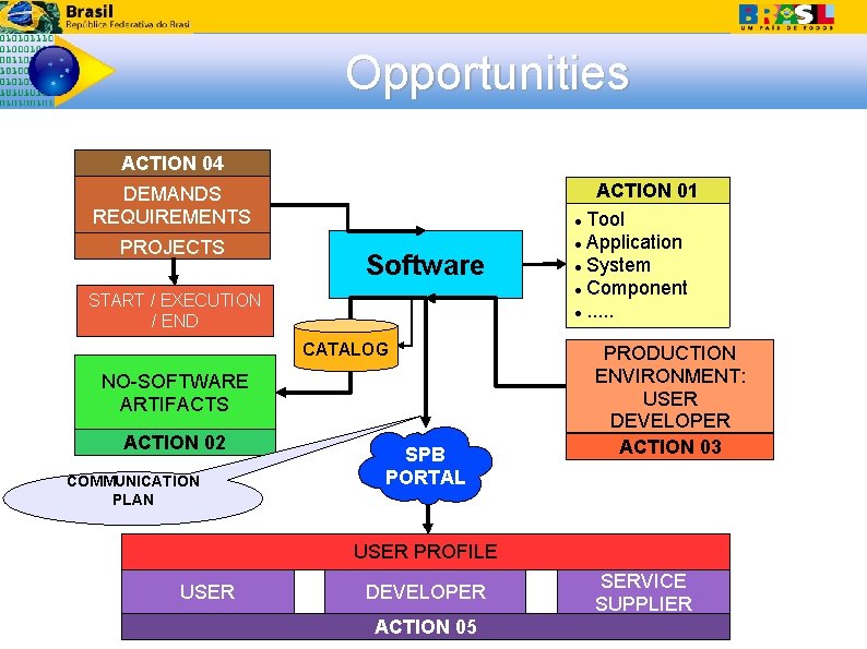 Opportunities ACTION 04 DEMANDS REQUIREMENTS PROJECTS Software START / EXECUTION / END CATALOG NO-SOFTWARE