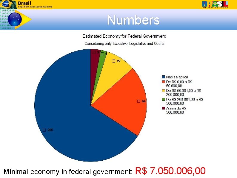 Numbers Minimal economy in federal government: R$ 7. 050. 006, 00 