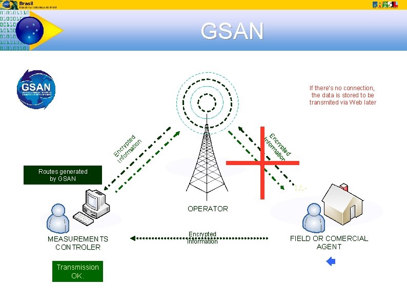 GSAN If there's no connection, the data is stored to be transmited via Web