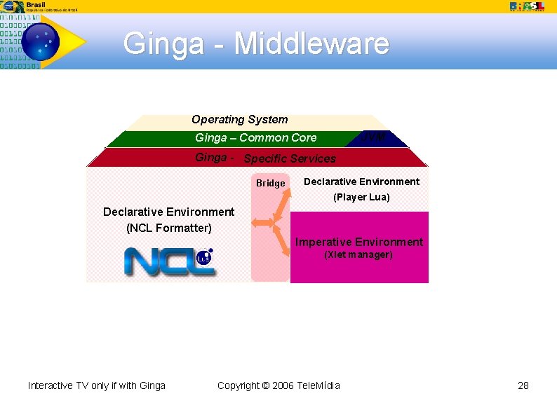 Ginga - Middleware Operating System JVM Ginga – Common Core Application Ginga - Specific