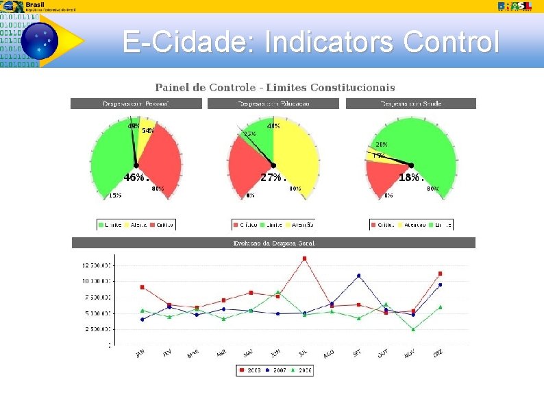 E-Cidade: Indicators Control 