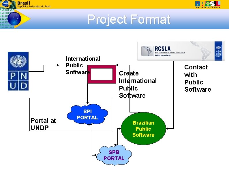 Project Format International Public Software Portal at UNDP Create International Public Software SPI PORTAL