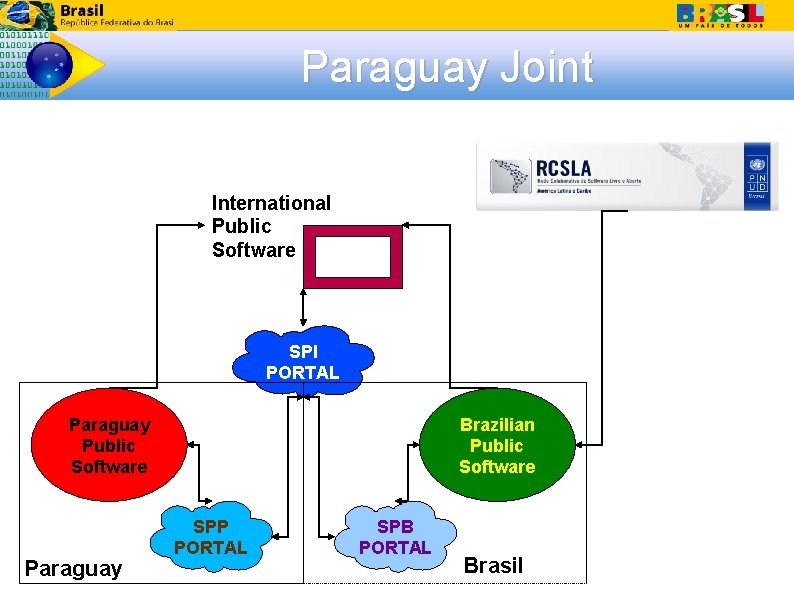 Paraguay Joint International Public Software SPI PORTAL Paraguay Public Software Paraguay Brazilian Public Software