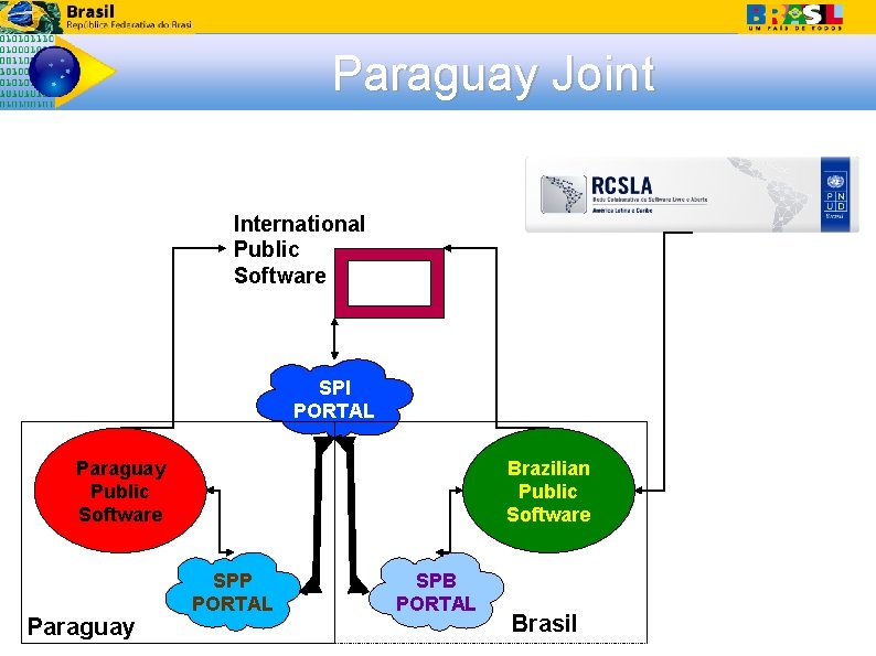 Paraguay Joint International Public Software SPI PORTAL Paraguay Public Software Paraguay Brazilian Public Software