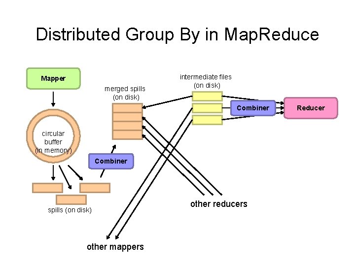 Distributed Group By in Map. Reduce Mapper merged spills (on disk) intermediate files (on