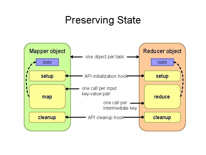 Preserving State Mapper object one object per task state setup map Reducer object state