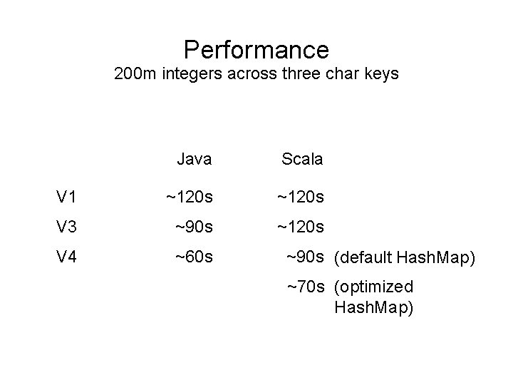 Performance 200 m integers across three char keys Java Scala V 1 ~120 s