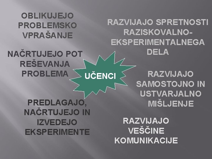 OBLIKUJEJO PROBLEMSKO VPRAŠANJE RAZVIJAJO SPRETNOSTI RAZISKOVALNOEKSPERIMENTALNEGA DELA NAČRTUJEJO POT REŠEVANJA PROBLEMA UČENCI PREDLAGAJO, NAČRTUJEJO