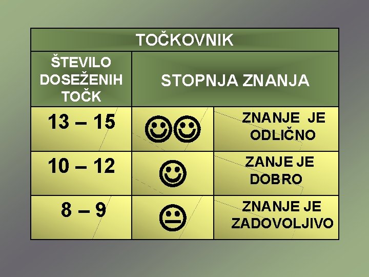 TOČKOVNIK ŠTEVILO DOSEŽENIH TOČK 13 – 15 10 – 12 8– 9 STOPNJA ZNANJA