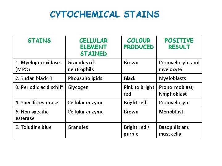 CYTOCHEMICAL STAINS CELLULAR ELEMENT STAINED COLOUR PRODUCED POSITIVE RESULT 1. Myeloperoxidase (MPO) Granules of