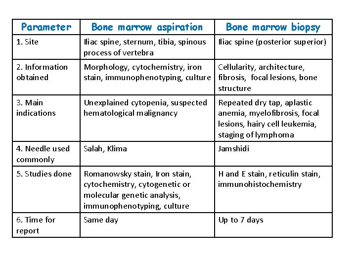 Parameter Bone marrow aspiration Bone marrow biopsy 1. Site Iliac spine, sternum, tibia, spinous