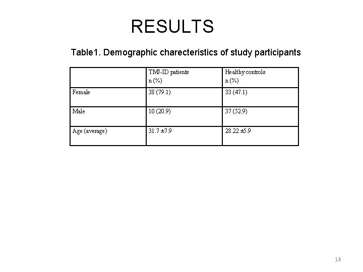 RESULTS Table 1. Demographic charecteristics of study participants TMJ-ID patients n (%) Healthy controls