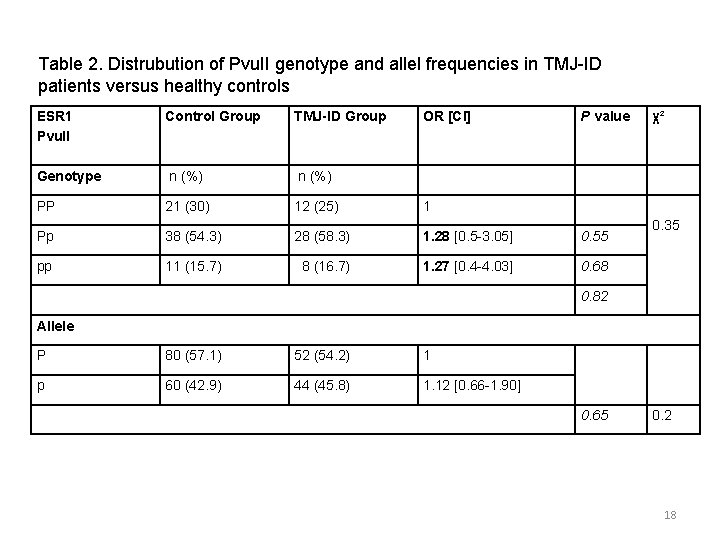 Table 2. Distrubution of Pvu. II genotype and allel frequencies in TMJ-ID patients versus