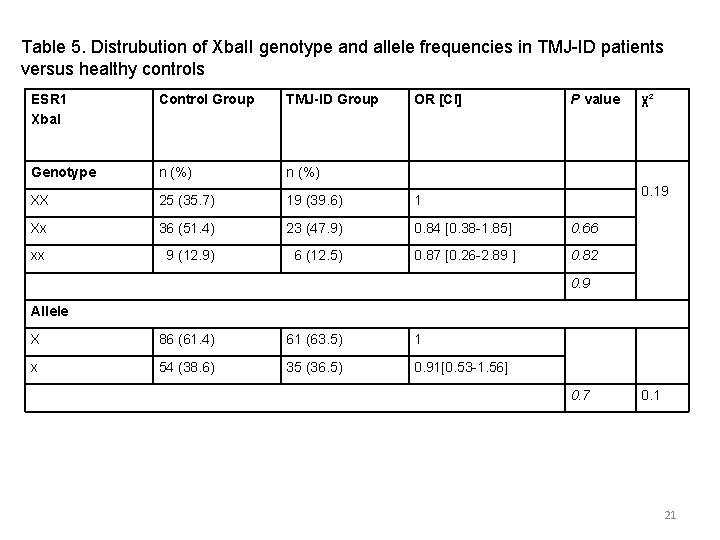 Table 5. Distrubution of Xba. II genotype and allele frequencies in TMJ-ID patients versus